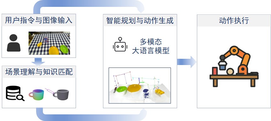 Embodied AI on Dual-Arm System