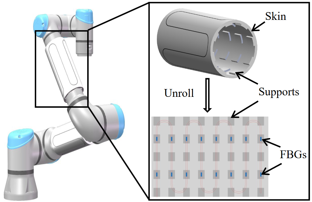 A Robotic Skin Using Low-density FBGs for Human-robot Interaction