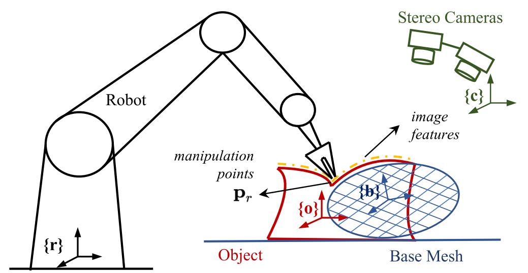 Model-Free 3-D Shape Control of Deformable Objects Using Novel Features Based on Modal Analysis